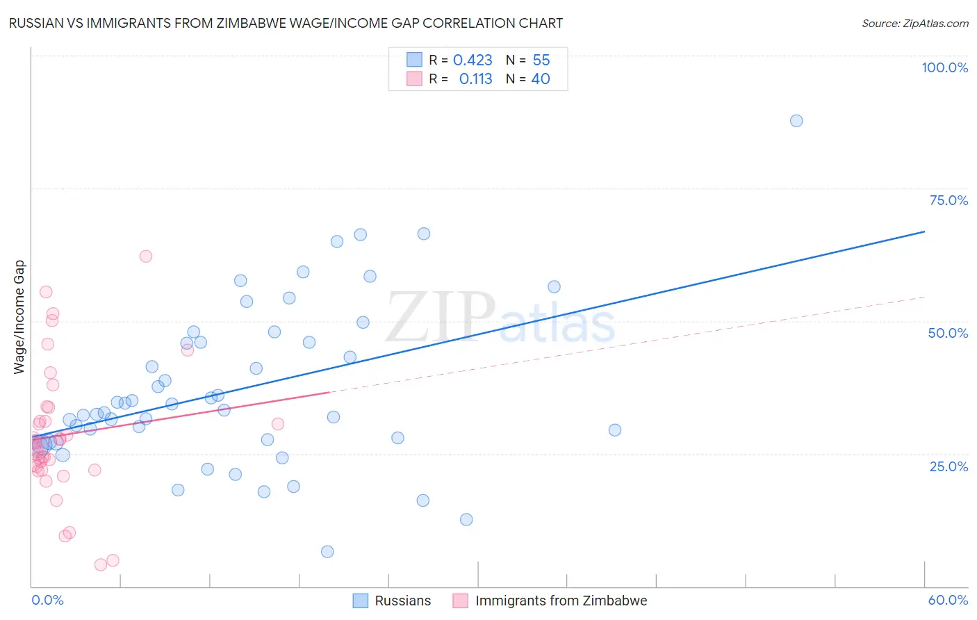 Russian vs Immigrants from Zimbabwe Wage/Income Gap