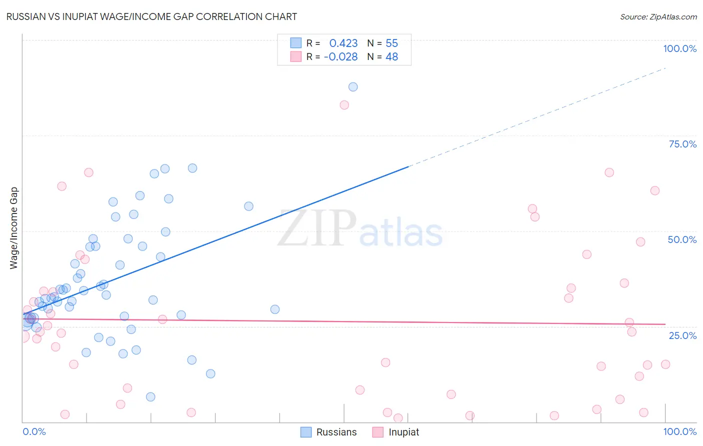 Russian vs Inupiat Wage/Income Gap