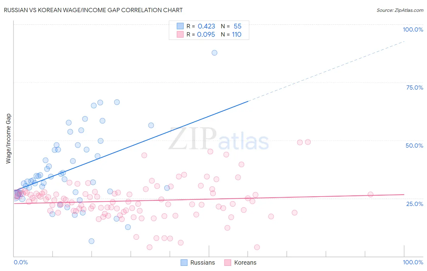 Russian vs Korean Wage/Income Gap