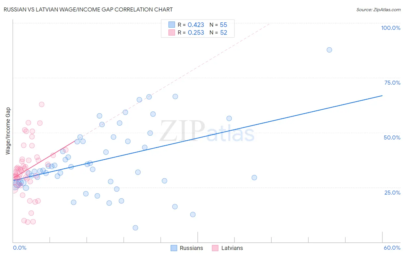 Russian vs Latvian Wage/Income Gap