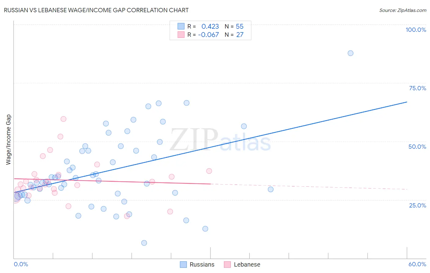 Russian vs Lebanese Wage/Income Gap