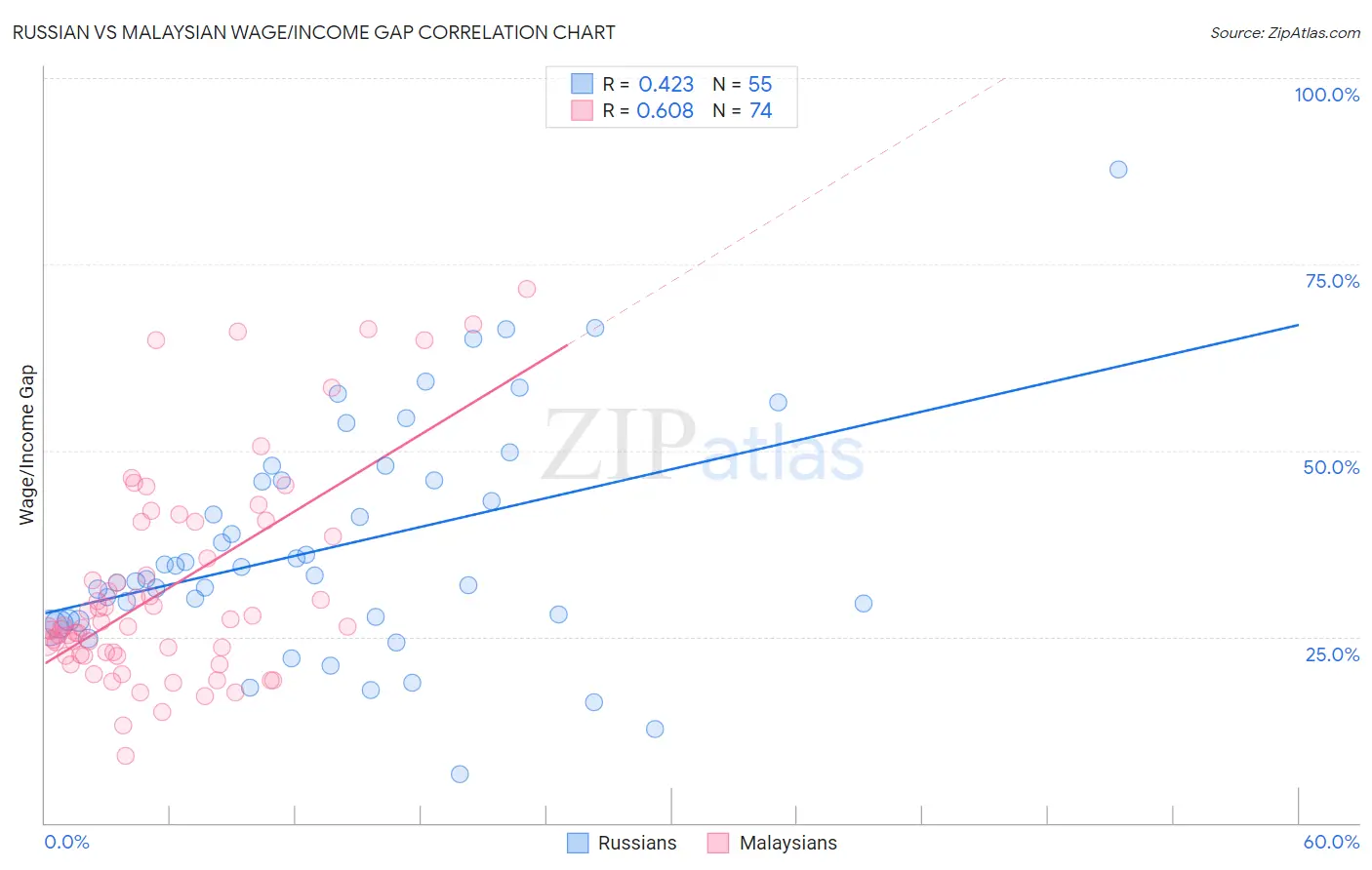 Russian vs Malaysian Wage/Income Gap