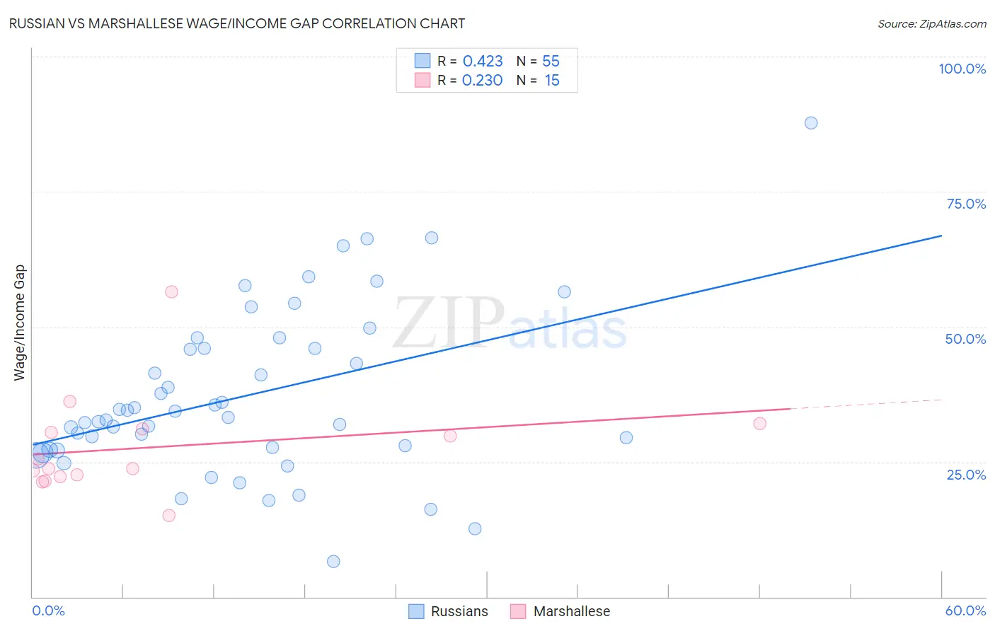 Russian vs Marshallese Wage/Income Gap