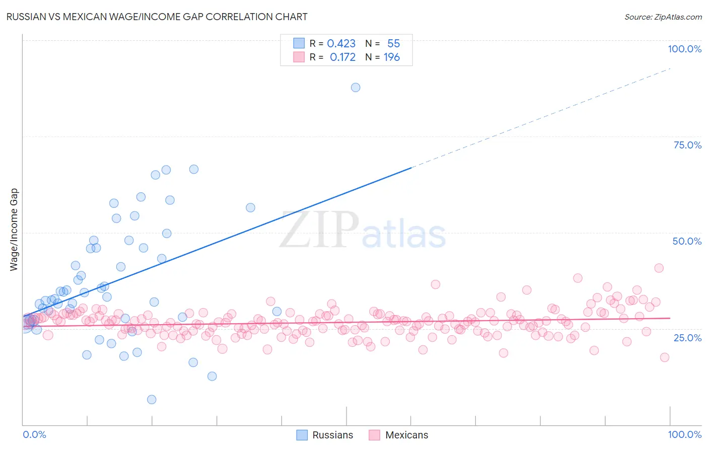 Russian vs Mexican Wage/Income Gap