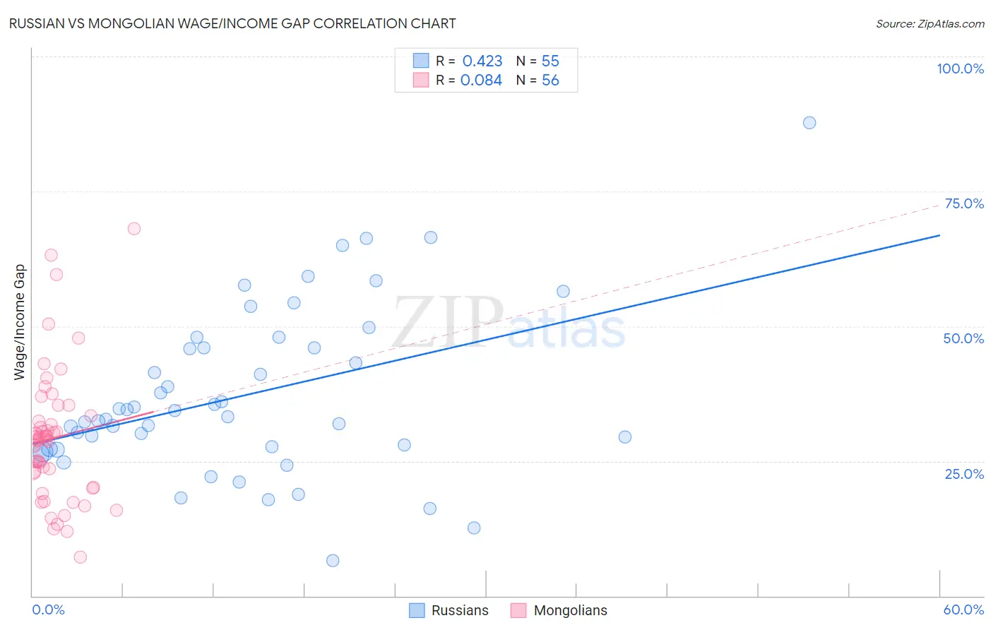 Russian vs Mongolian Wage/Income Gap