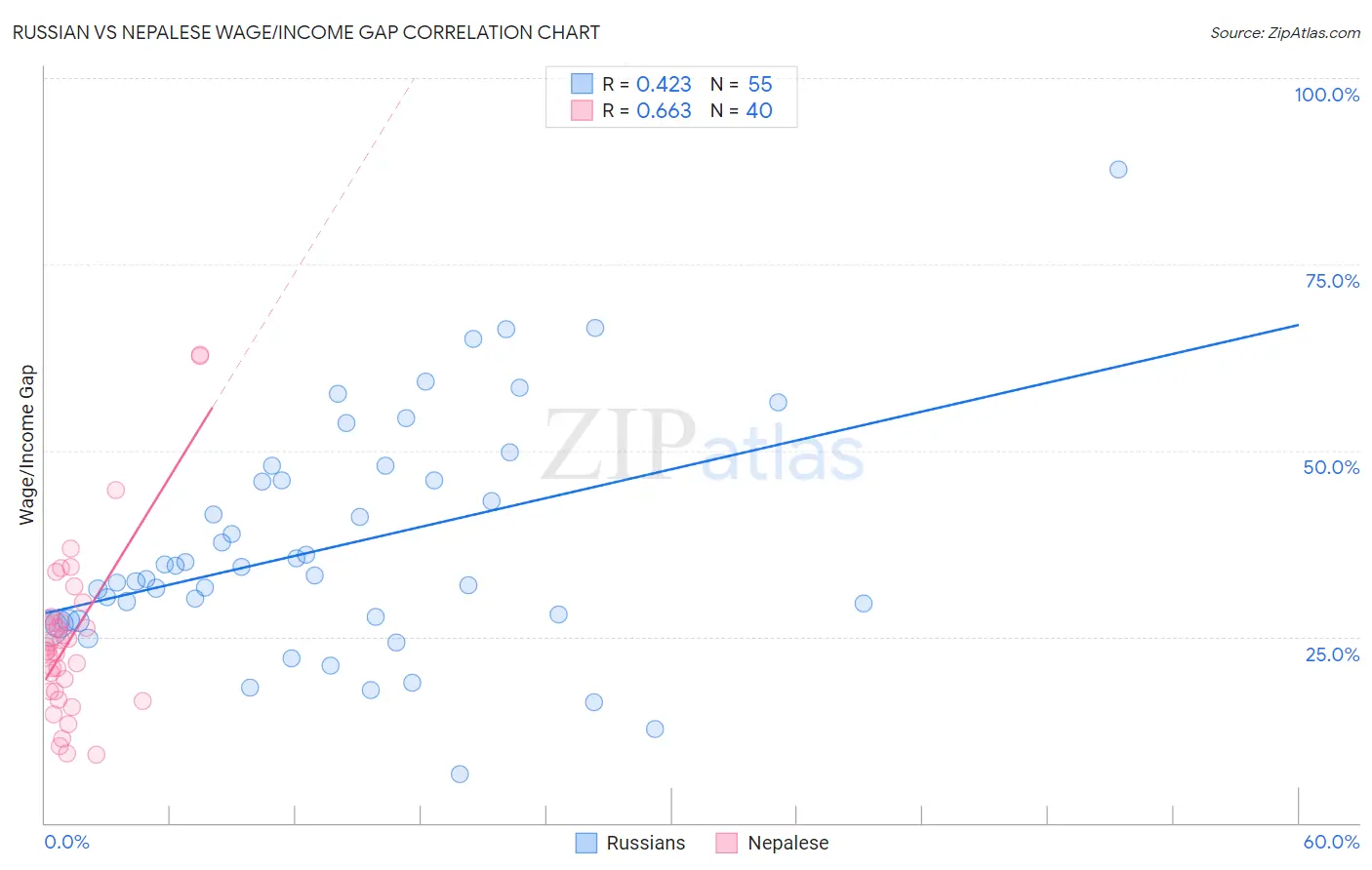 Russian vs Nepalese Wage/Income Gap