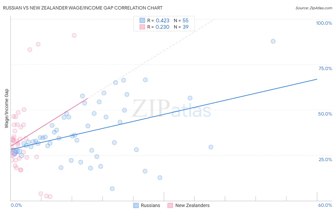 Russian vs New Zealander Wage/Income Gap