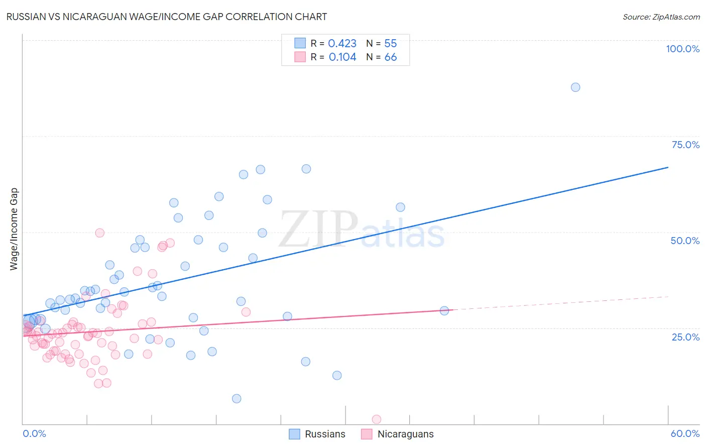 Russian vs Nicaraguan Wage/Income Gap
