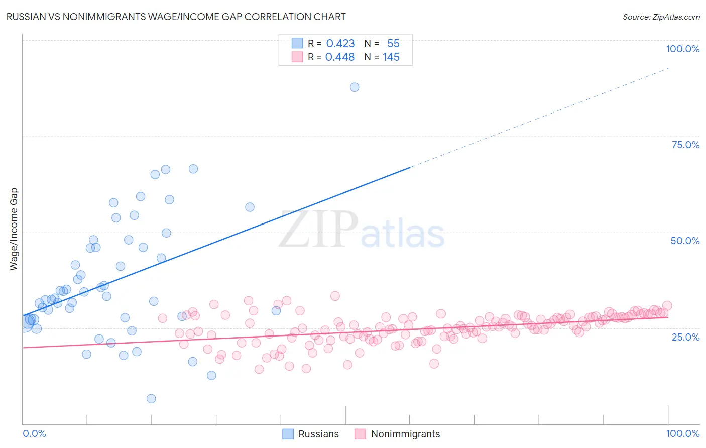 Russian vs Nonimmigrants Wage/Income Gap
