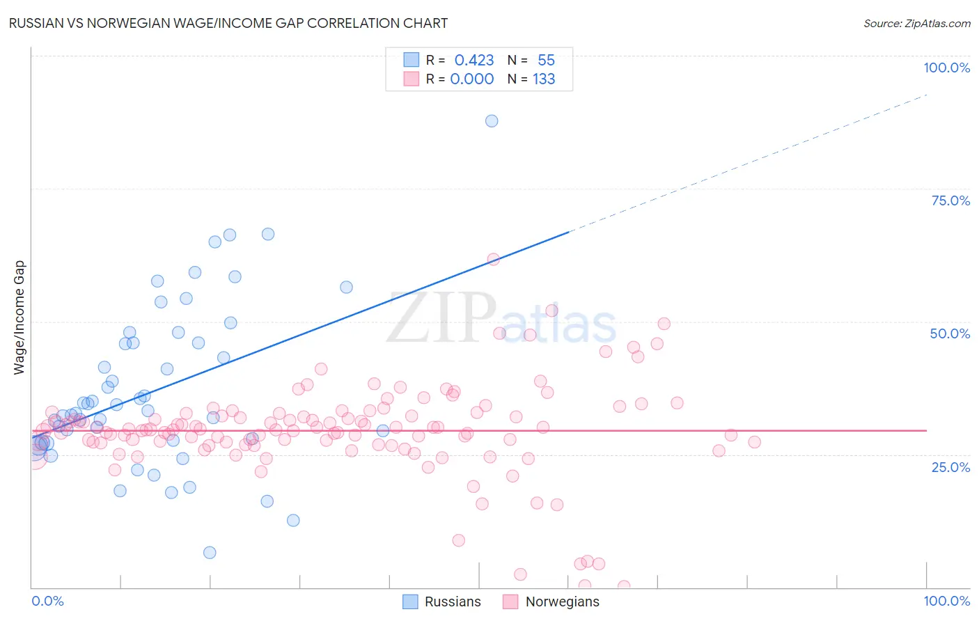 Russian vs Norwegian Wage/Income Gap
