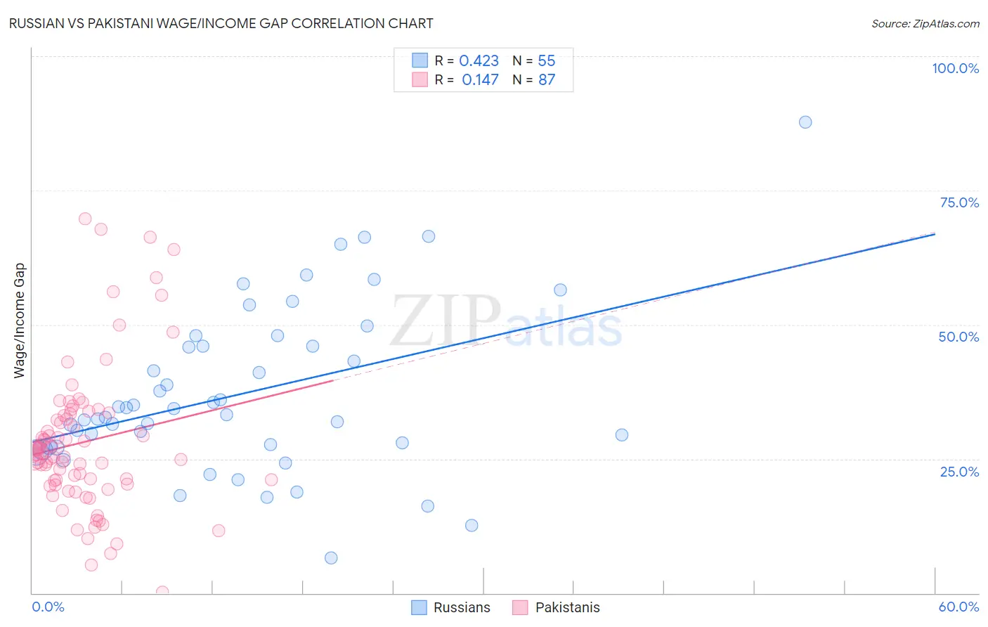 Russian vs Pakistani Wage/Income Gap