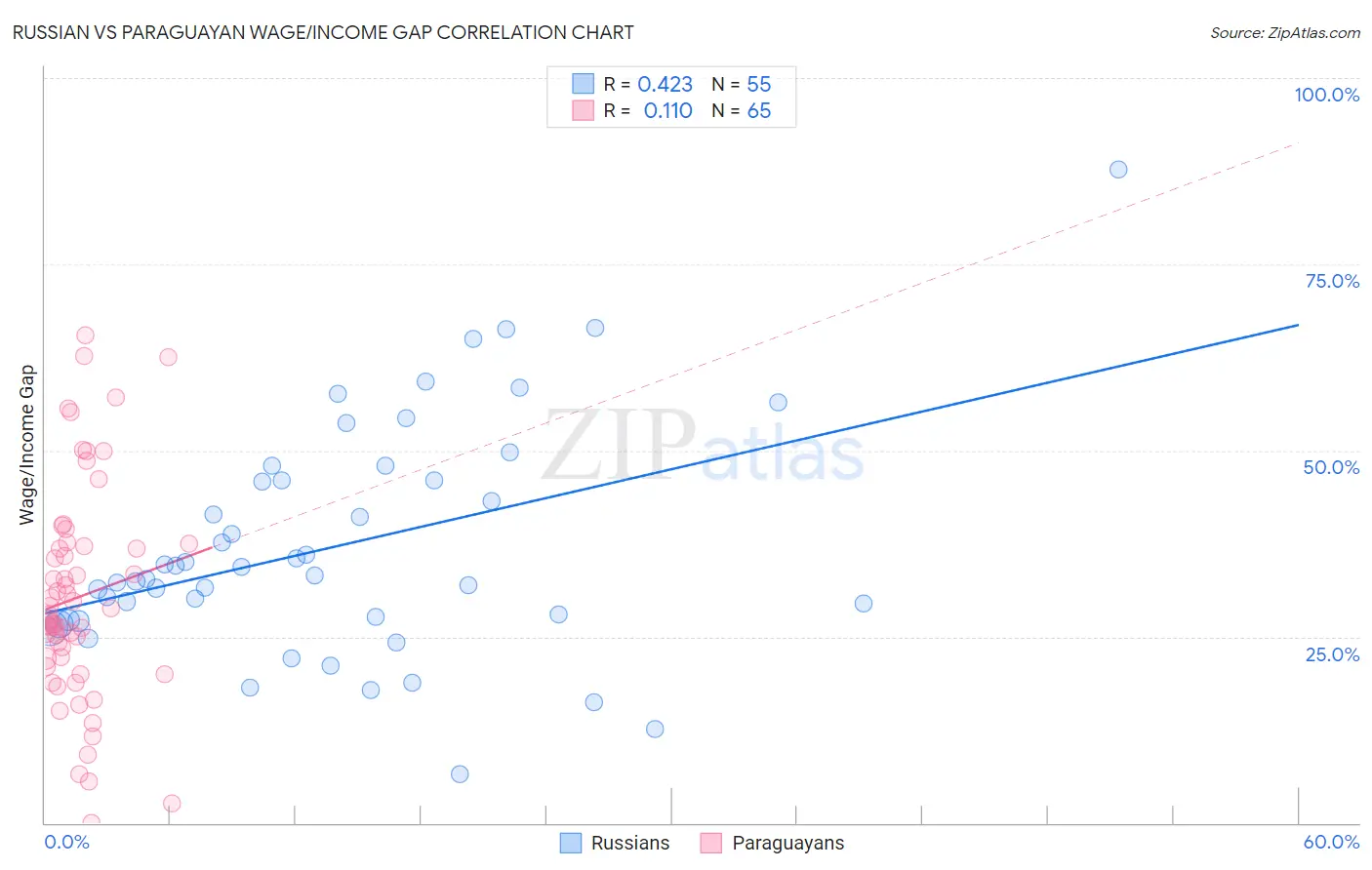 Russian vs Paraguayan Wage/Income Gap