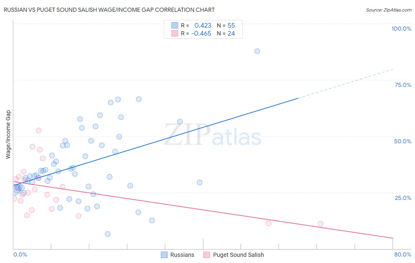 Russian vs Puget Sound Salish Wage/Income Gap