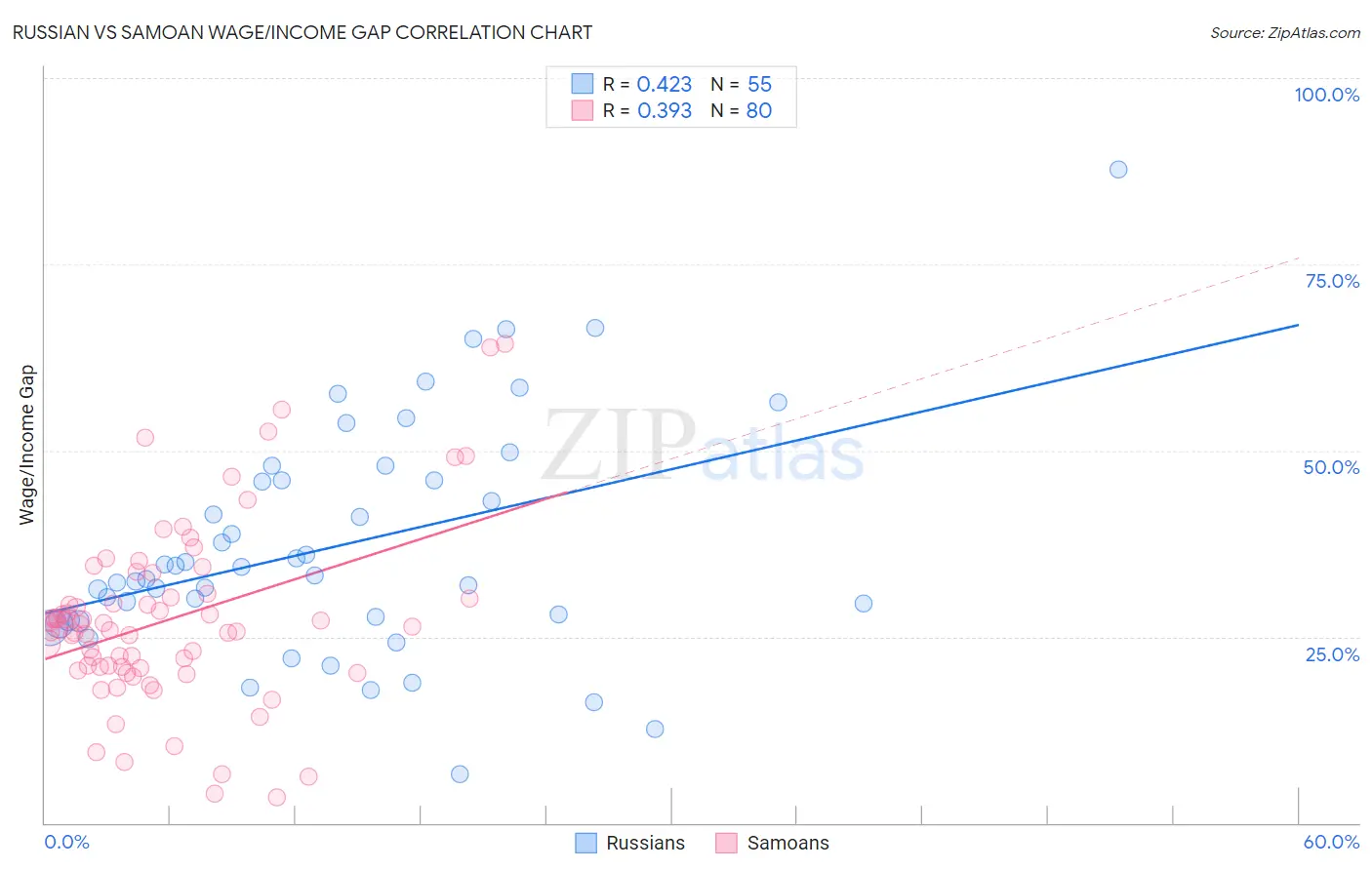 Russian vs Samoan Wage/Income Gap