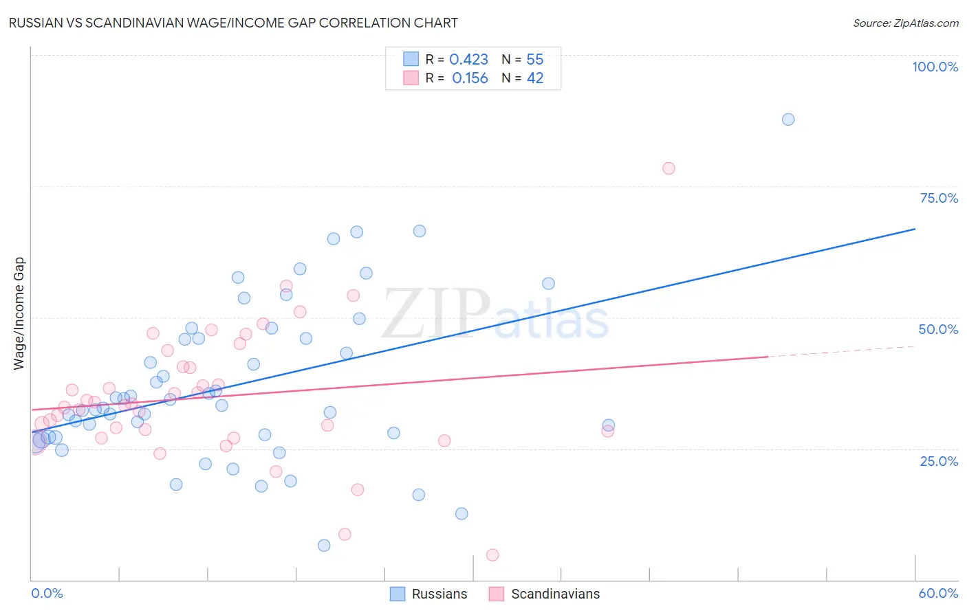 Russian vs Scandinavian Wage/Income Gap