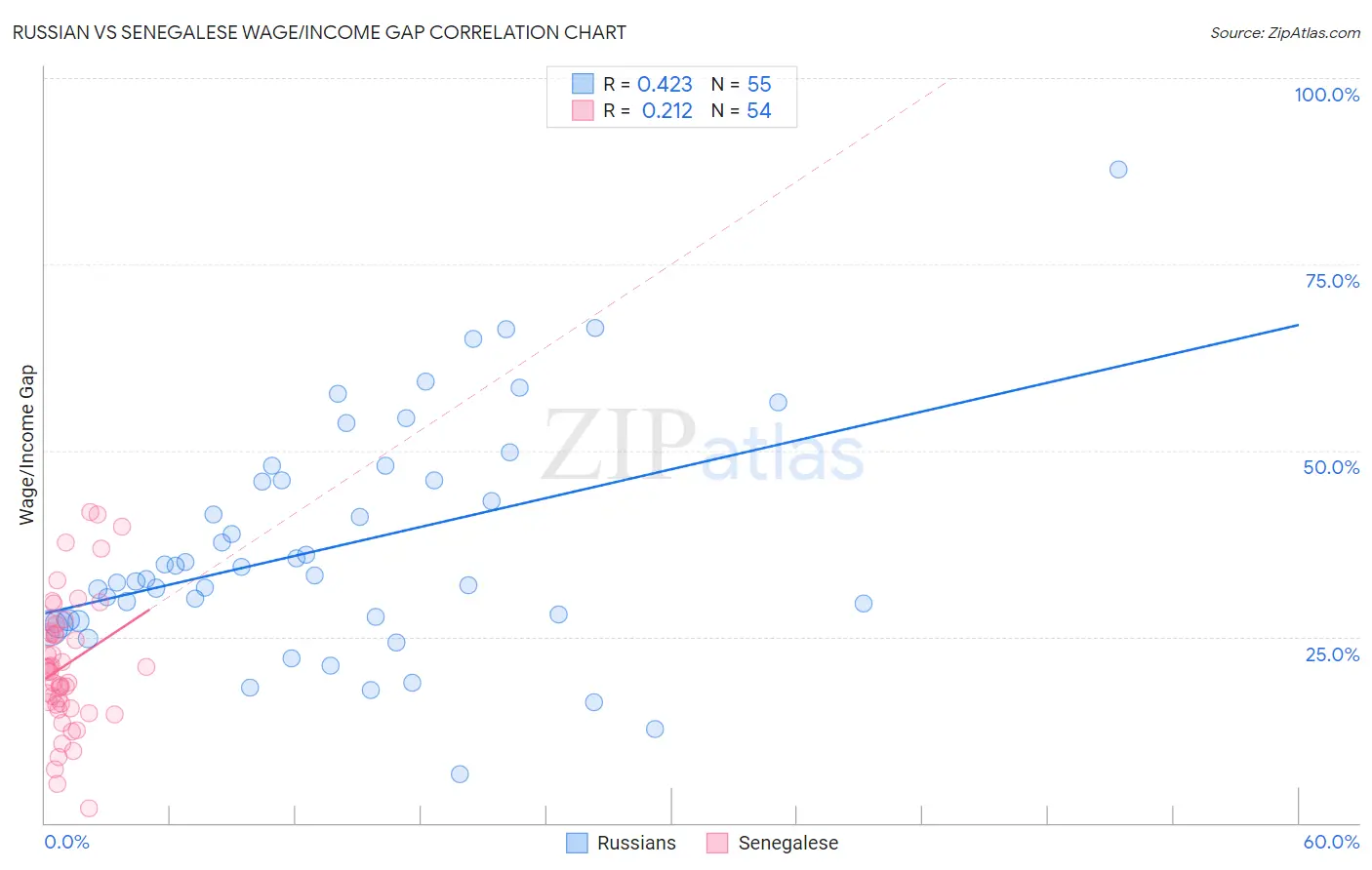 Russian vs Senegalese Wage/Income Gap