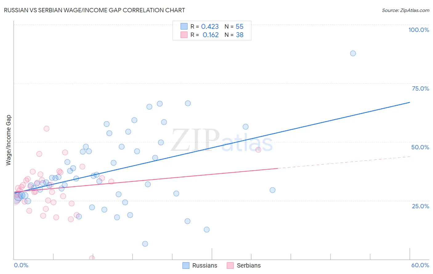 Russian vs Serbian Wage/Income Gap