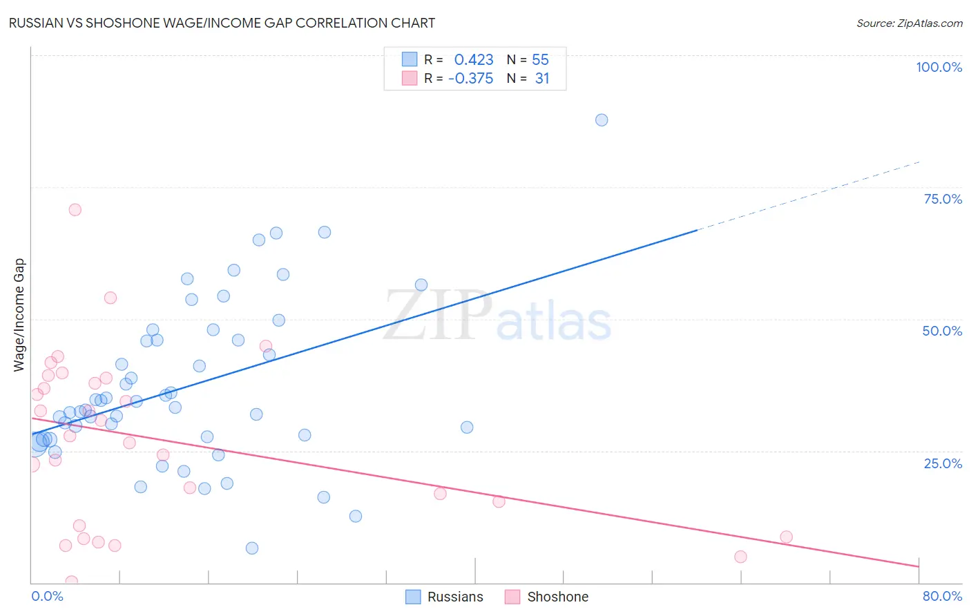 Russian vs Shoshone Wage/Income Gap