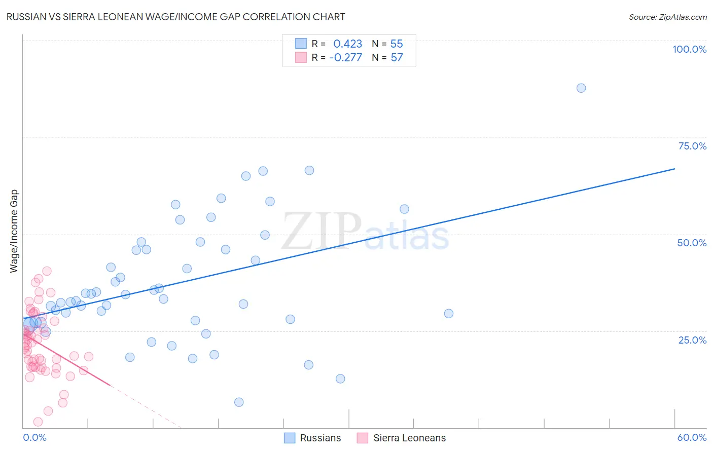 Russian vs Sierra Leonean Wage/Income Gap