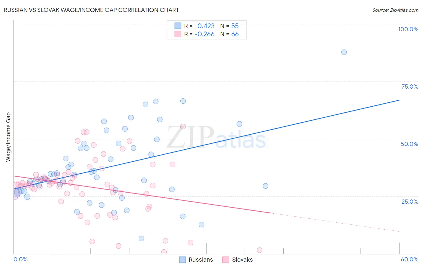 Russian vs Slovak Wage/Income Gap