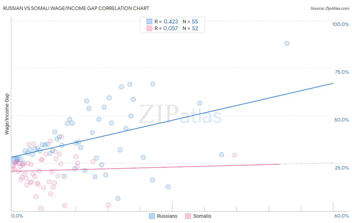 Russian vs Somali Wage/Income Gap
