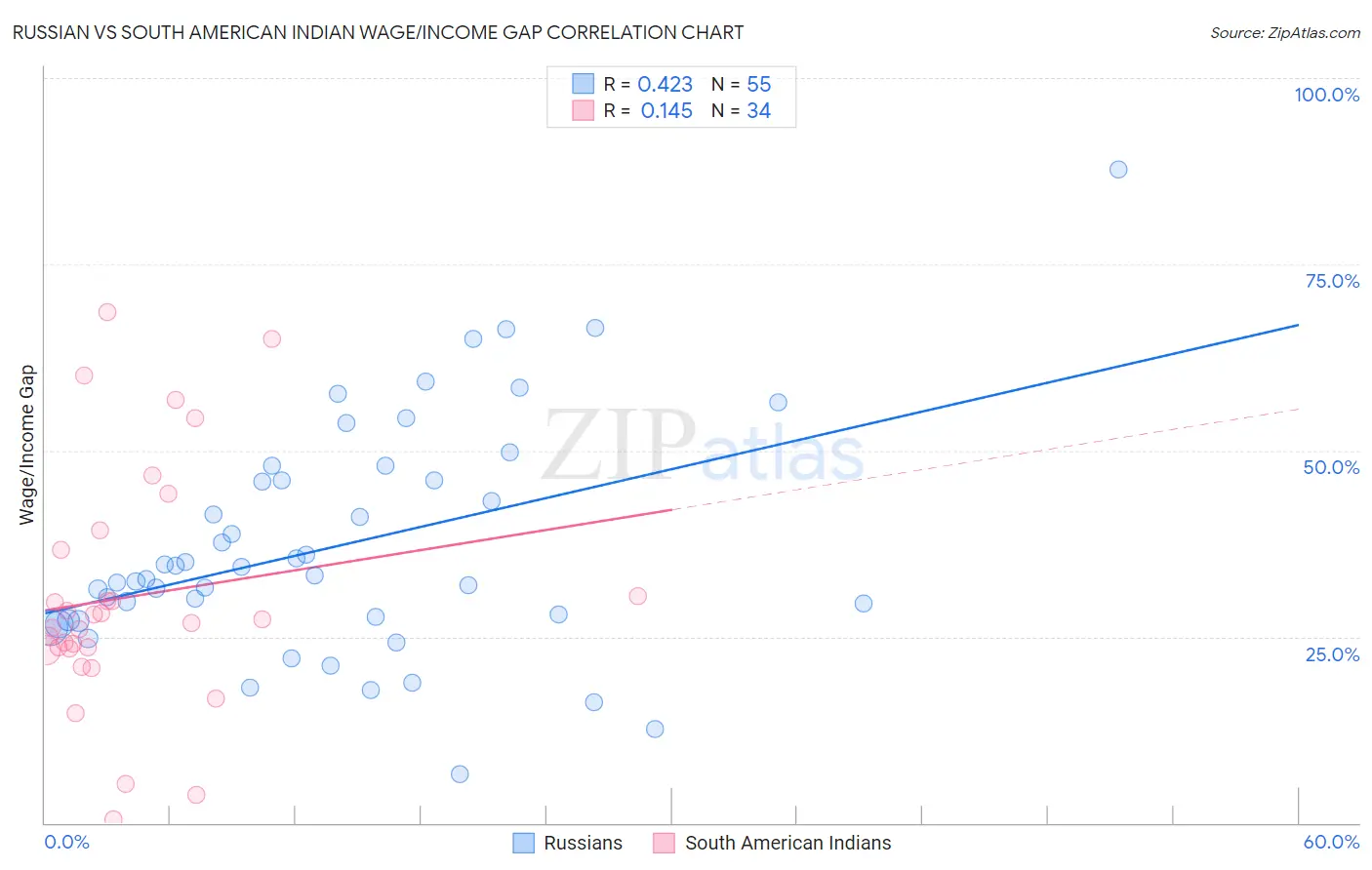 Russian vs South American Indian Wage/Income Gap