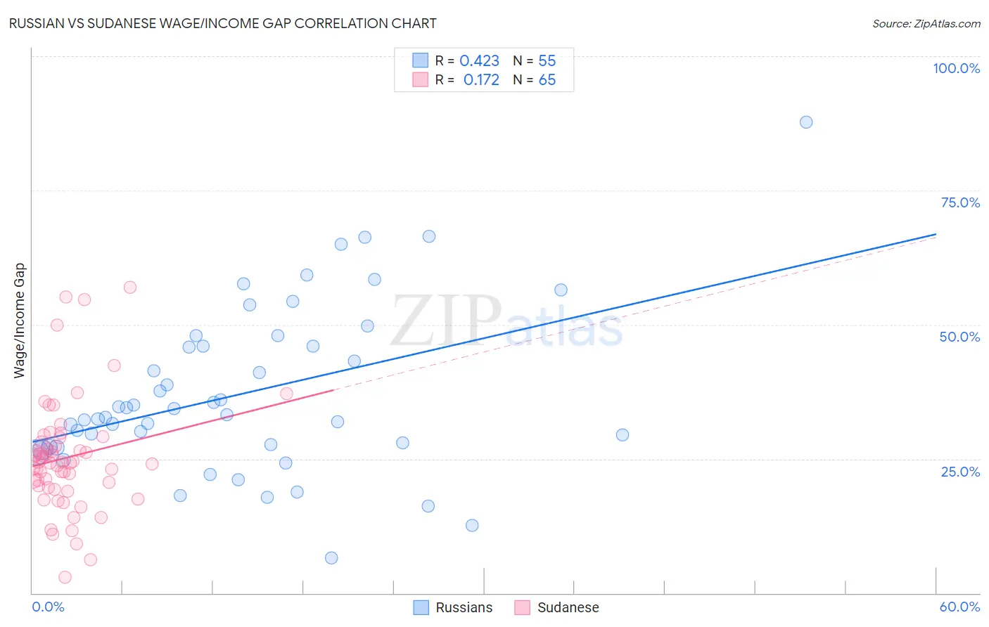 Russian vs Sudanese Wage/Income Gap