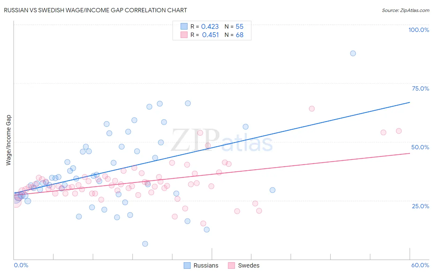 Russian vs Swedish Wage/Income Gap