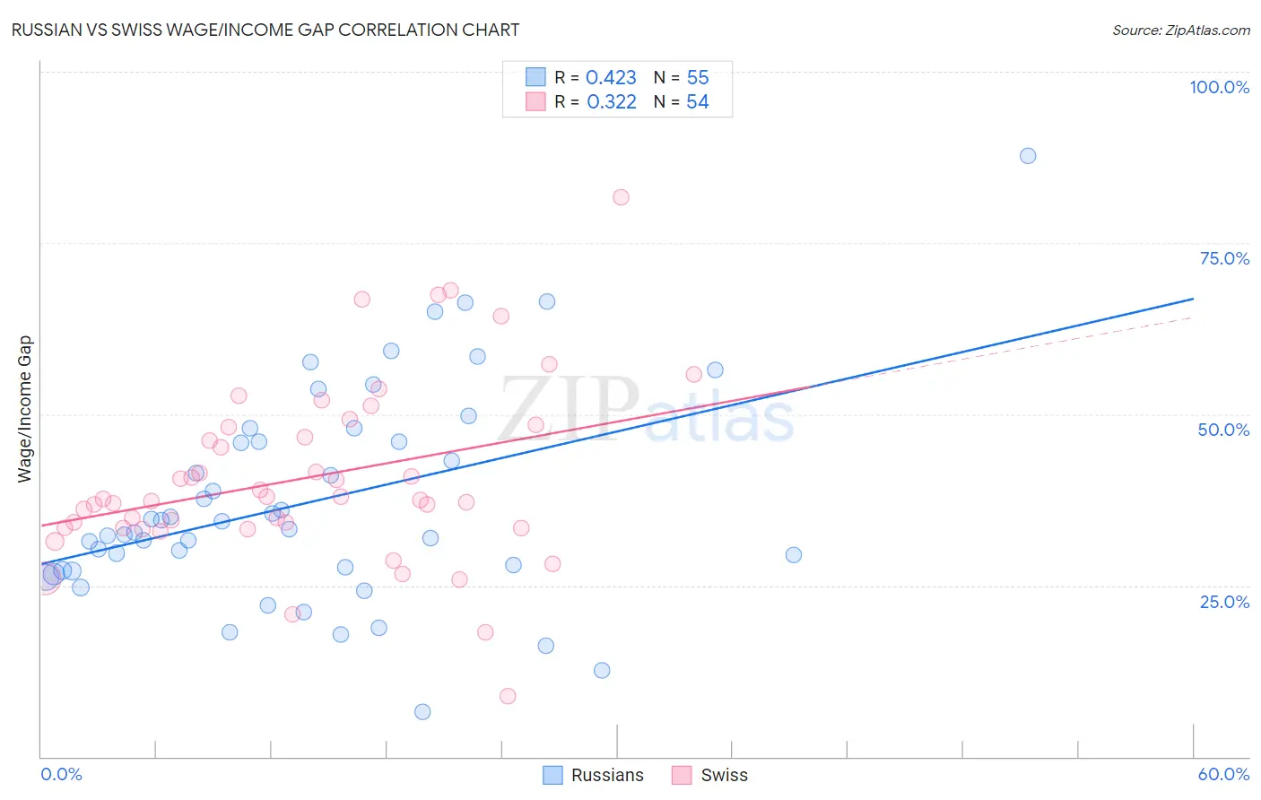 Russian vs Swiss Wage/Income Gap