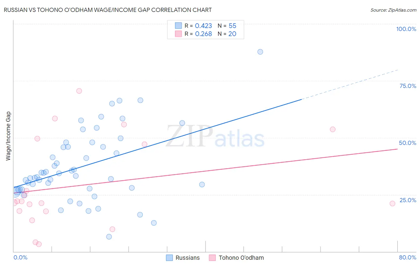 Russian vs Tohono O'odham Wage/Income Gap