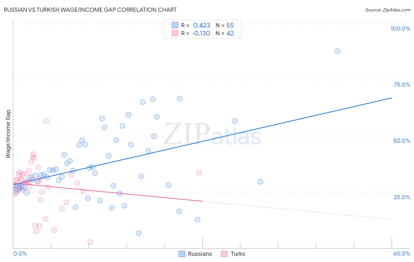 Russian vs Turkish Wage/Income Gap