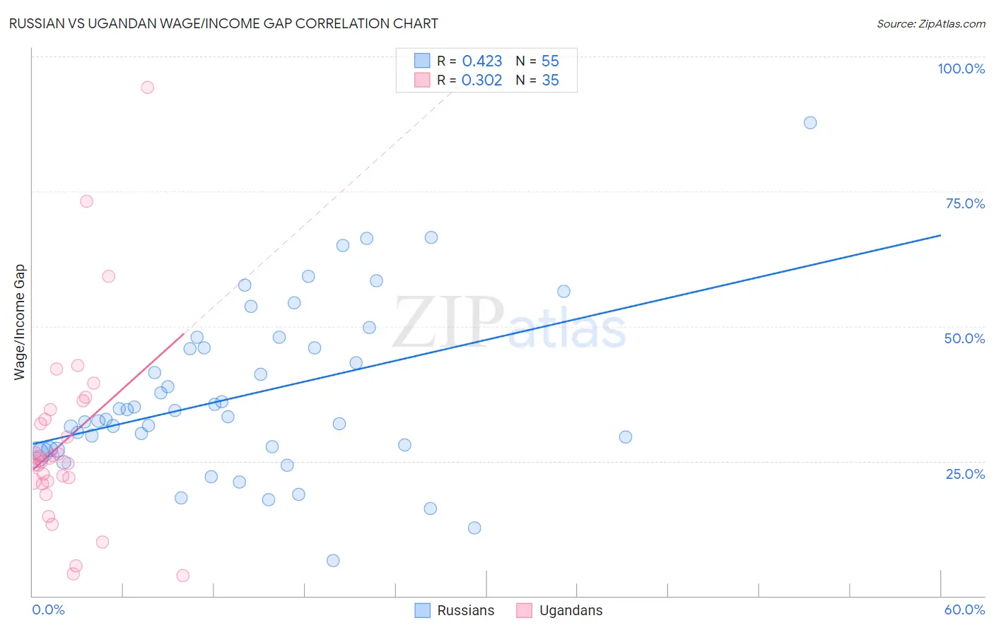 Russian vs Ugandan Wage/Income Gap