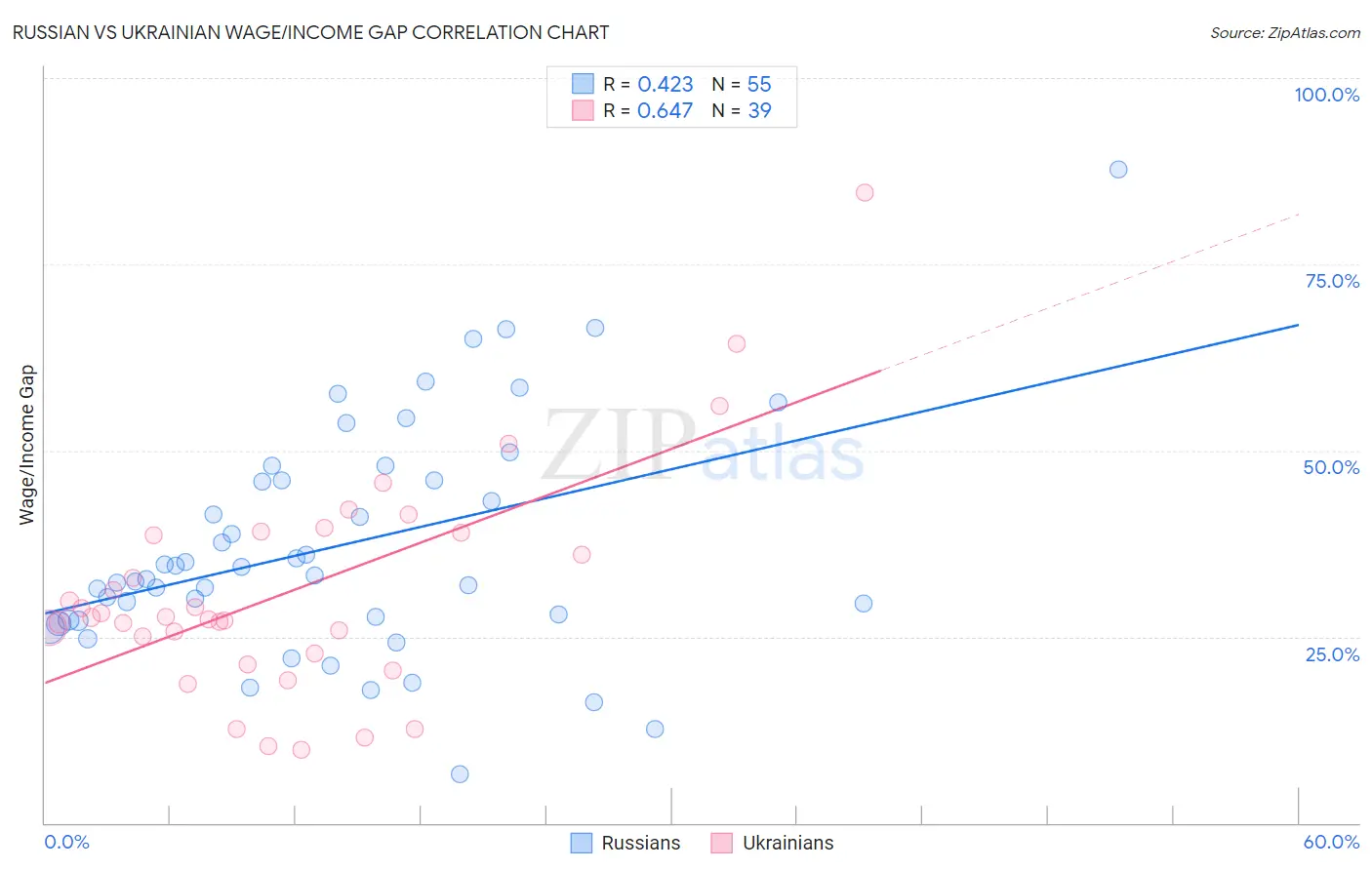 Russian vs Ukrainian Wage/Income Gap