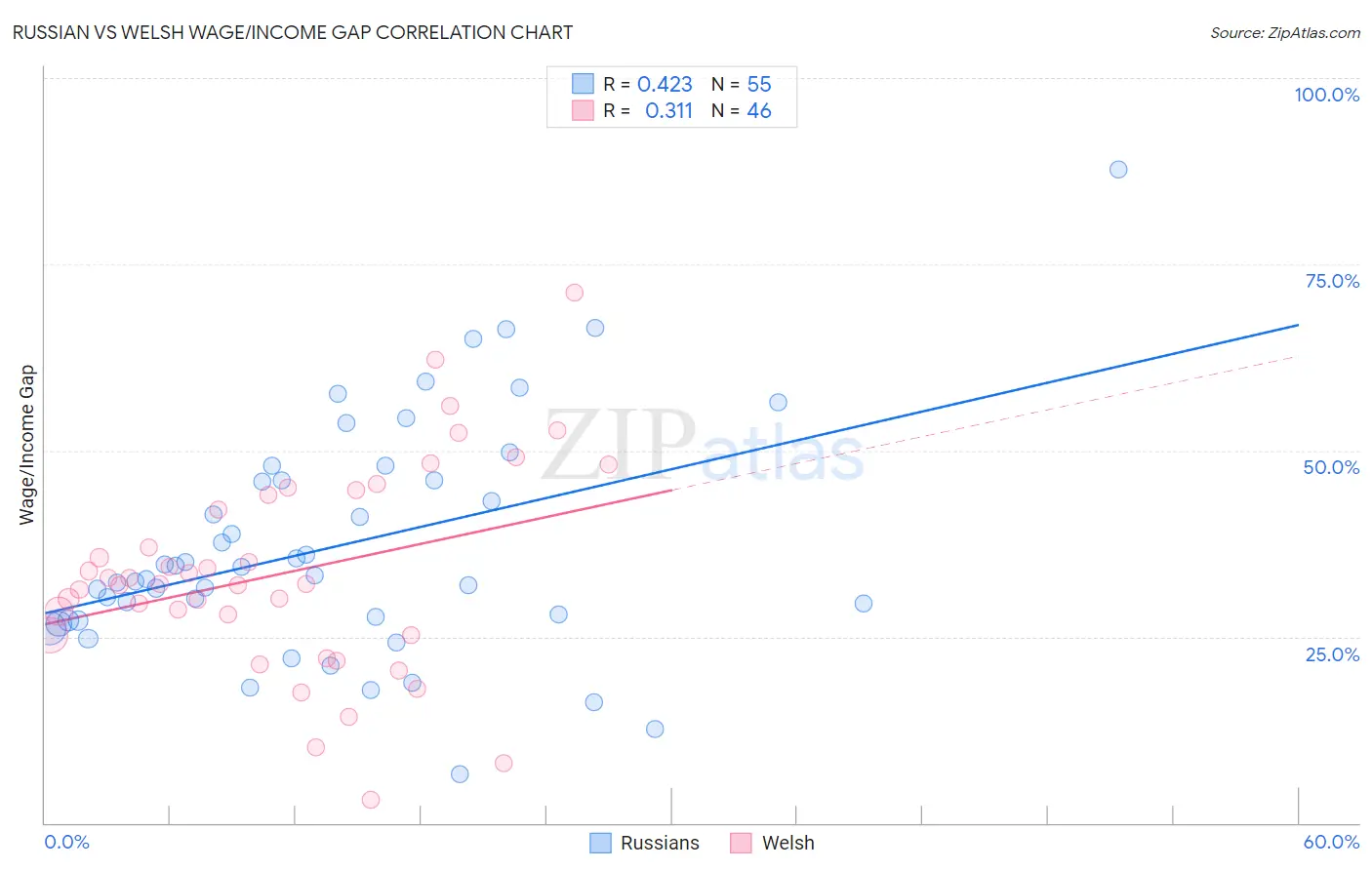 Russian vs Welsh Wage/Income Gap