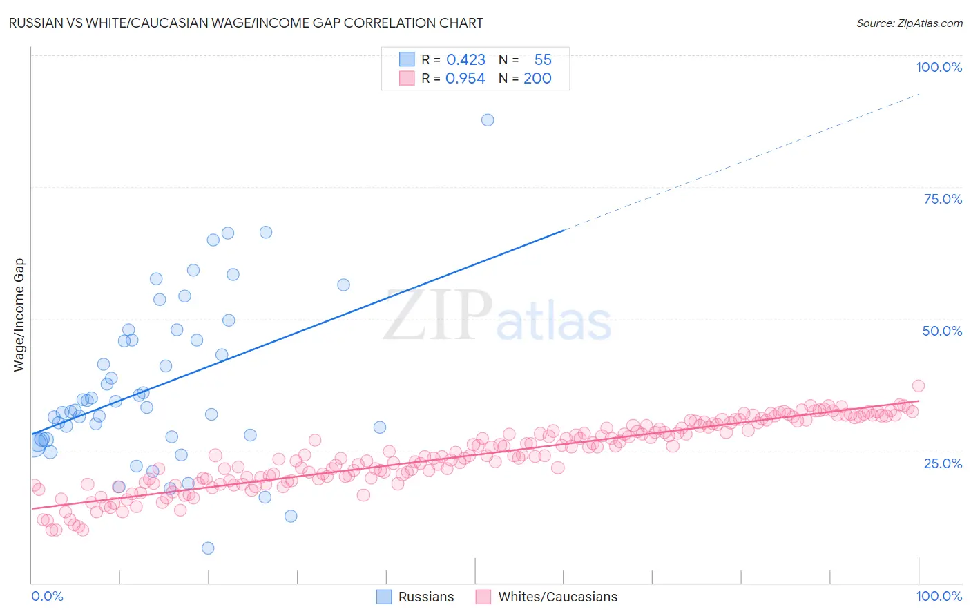 Russian vs White/Caucasian Wage/Income Gap