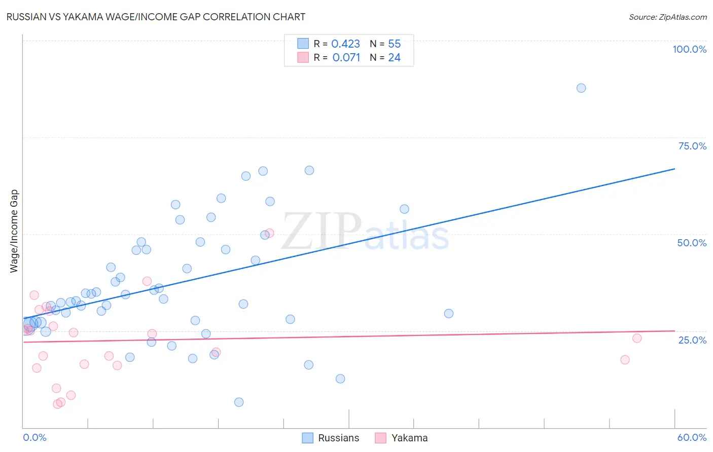 Russian vs Yakama Wage/Income Gap