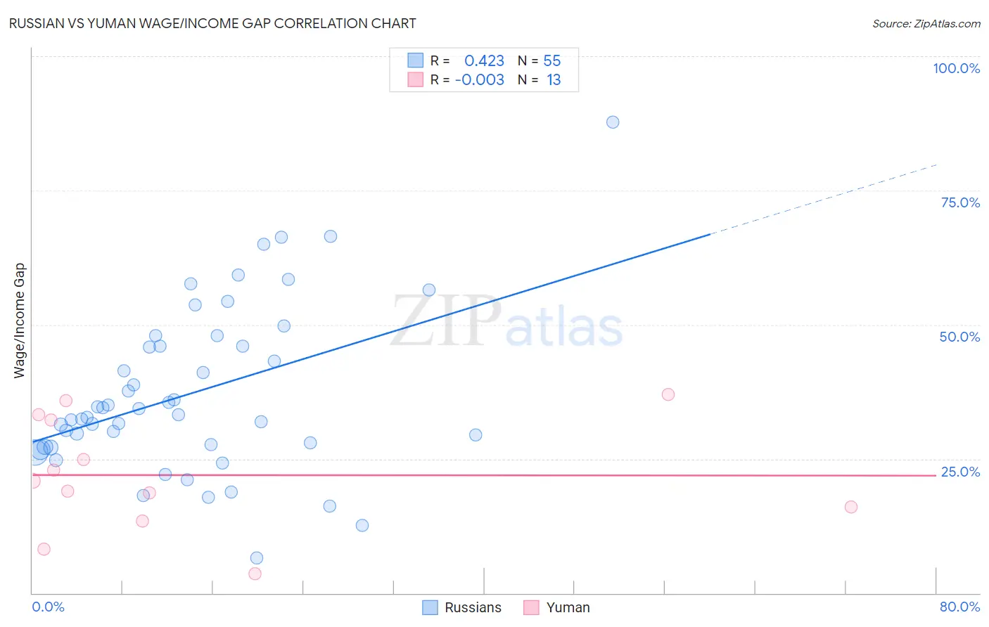 Russian vs Yuman Wage/Income Gap