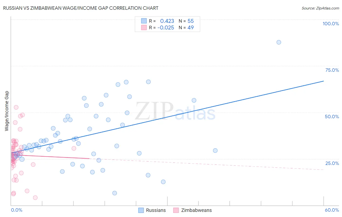 Russian vs Zimbabwean Wage/Income Gap