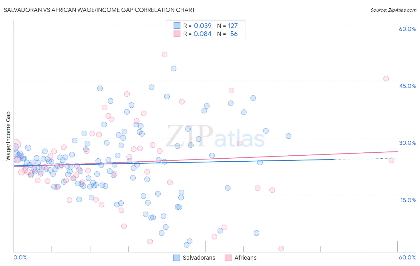 Salvadoran vs African Wage/Income Gap
