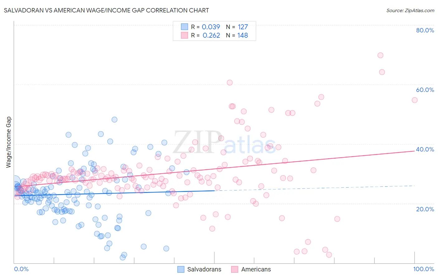 Salvadoran vs American Wage/Income Gap