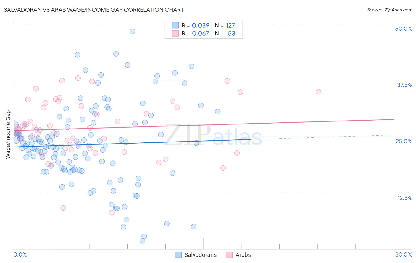 Salvadoran vs Arab Wage/Income Gap