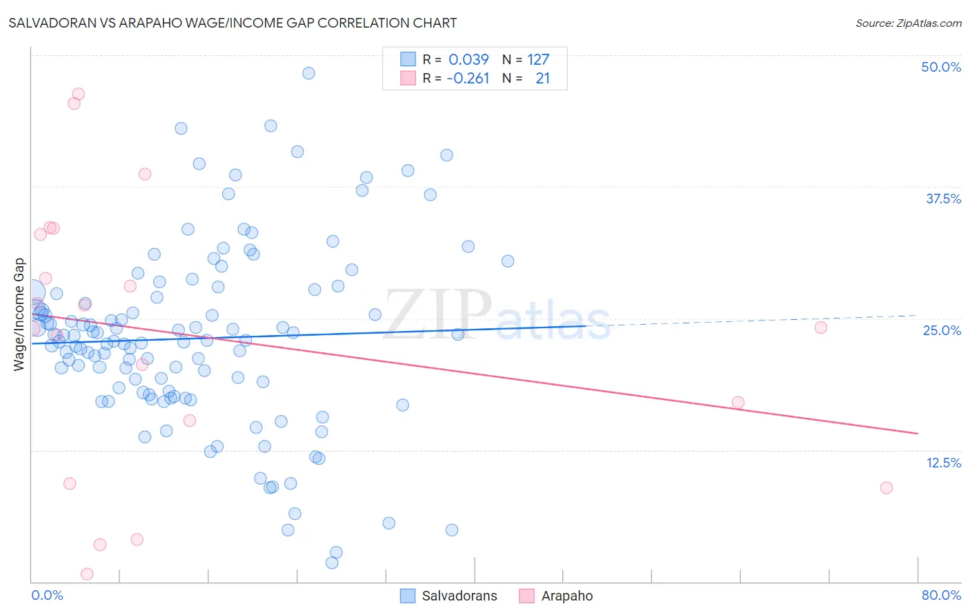 Salvadoran vs Arapaho Wage/Income Gap