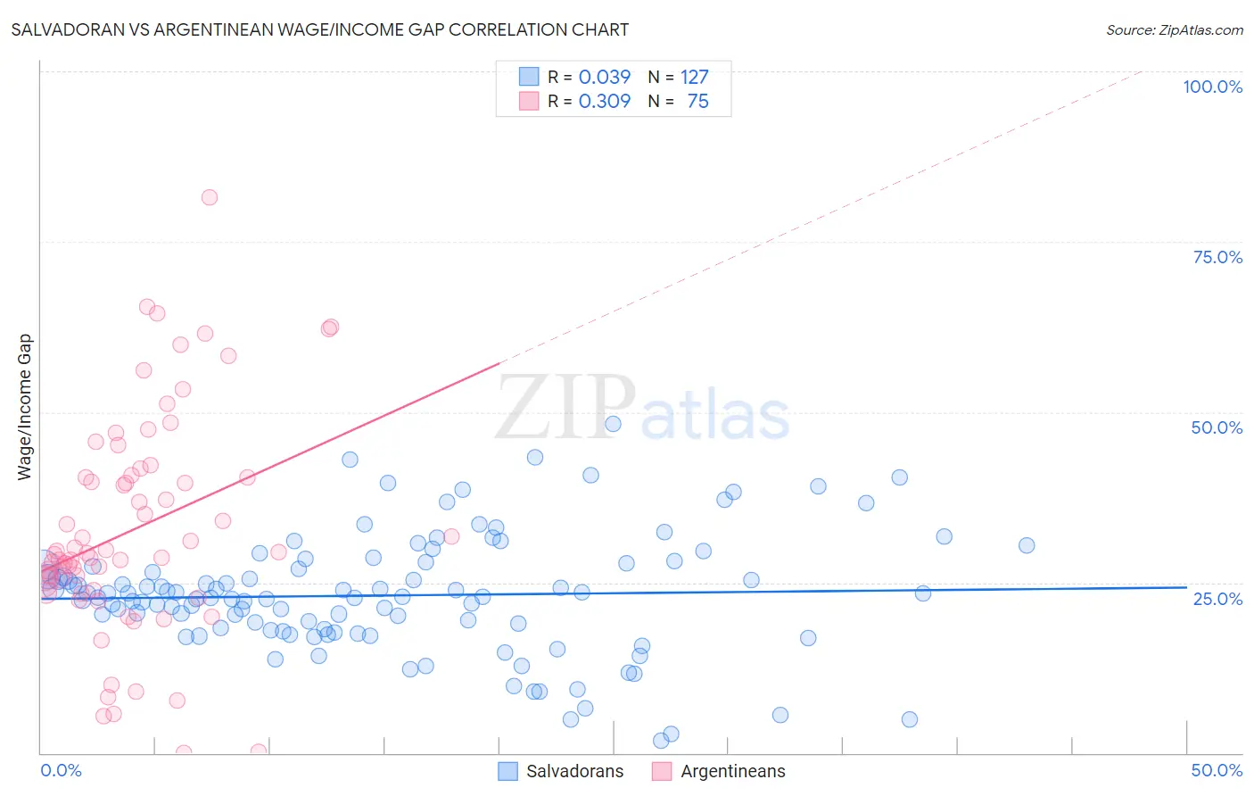 Salvadoran vs Argentinean Wage/Income Gap