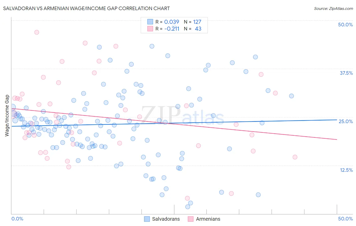 Salvadoran vs Armenian Wage/Income Gap