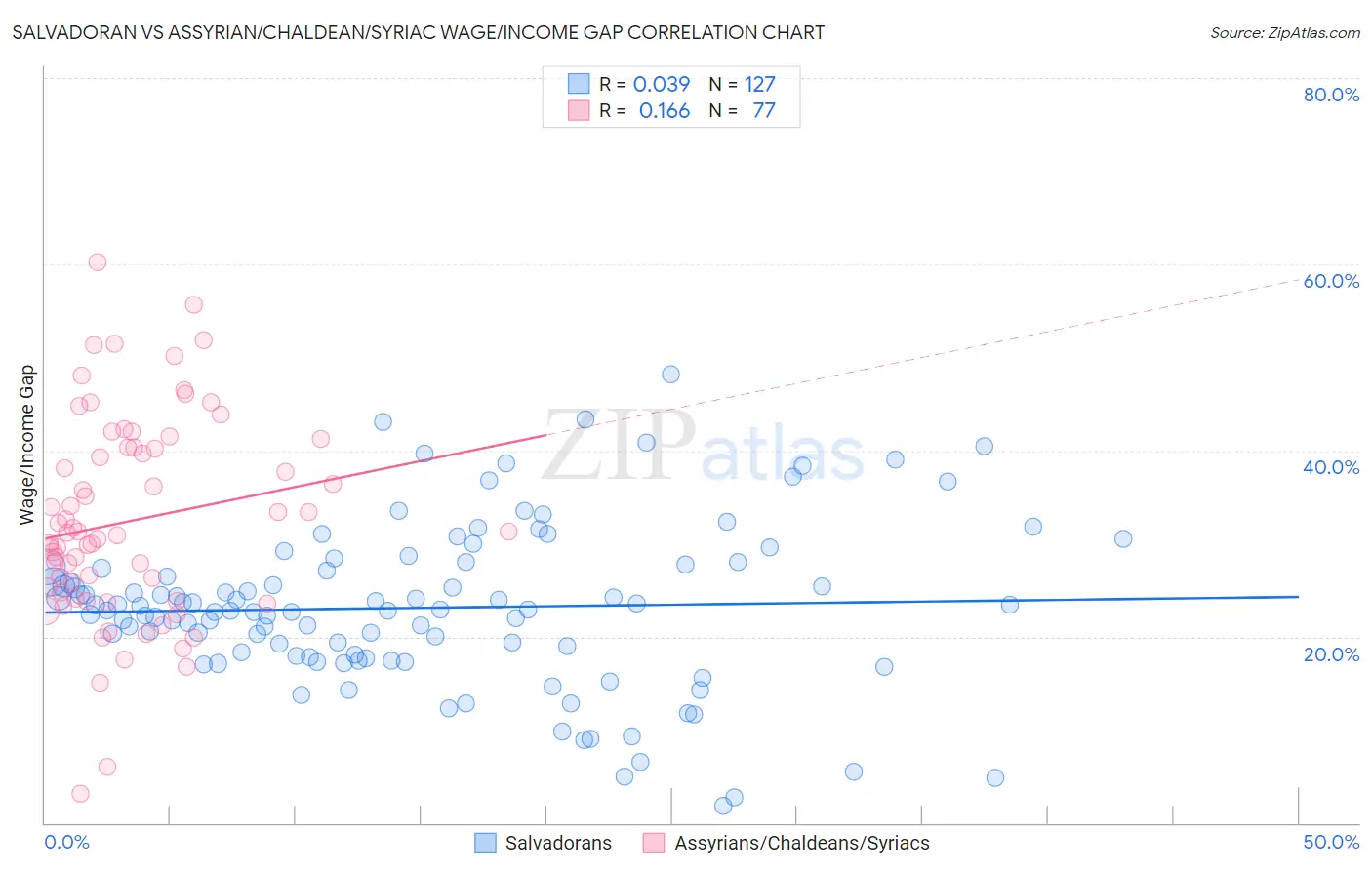 Salvadoran vs Assyrian/Chaldean/Syriac Wage/Income Gap