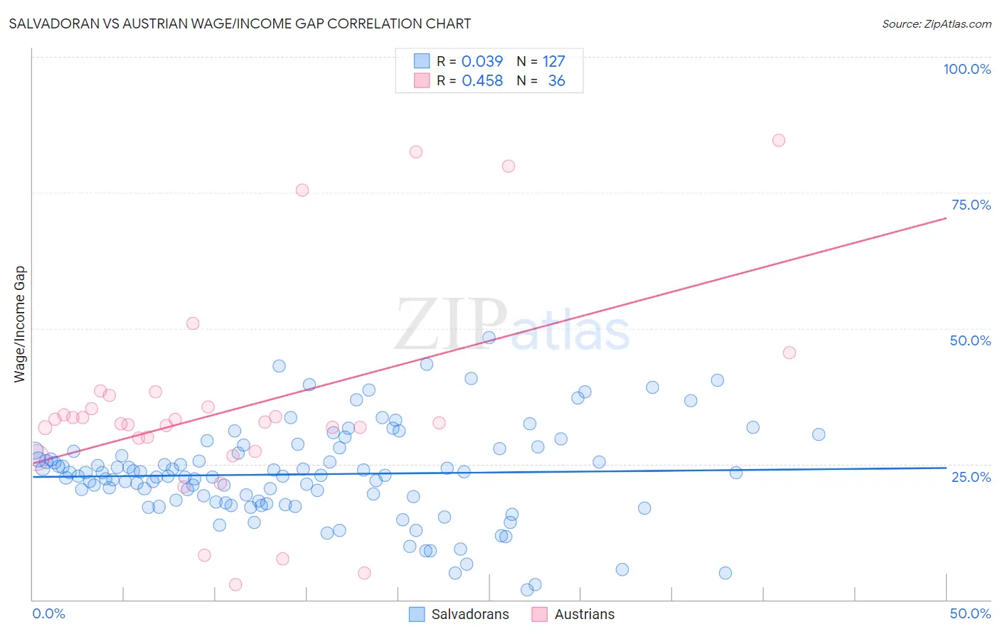 Salvadoran vs Austrian Wage/Income Gap