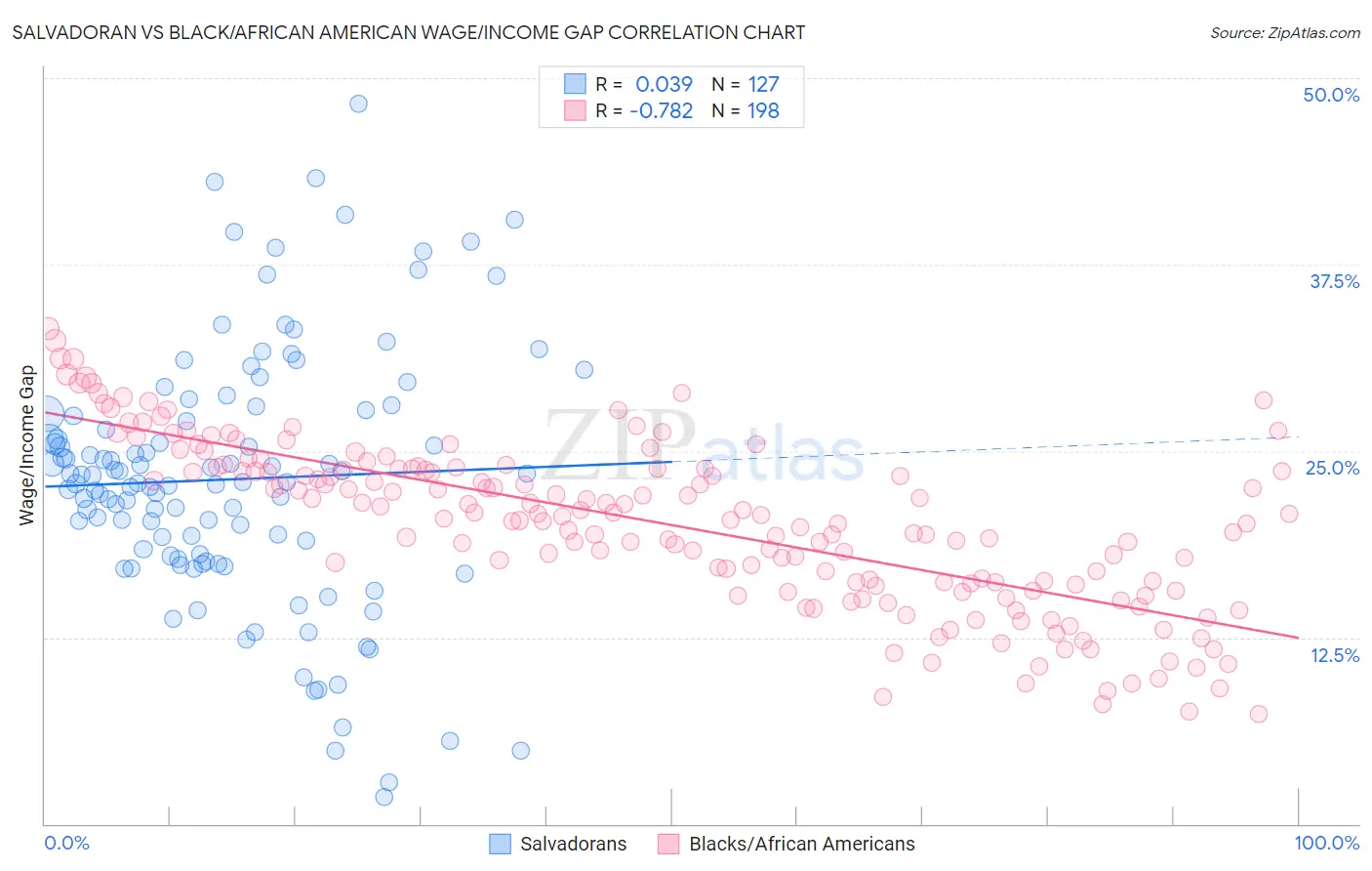 Salvadoran vs Black/African American Wage/Income Gap