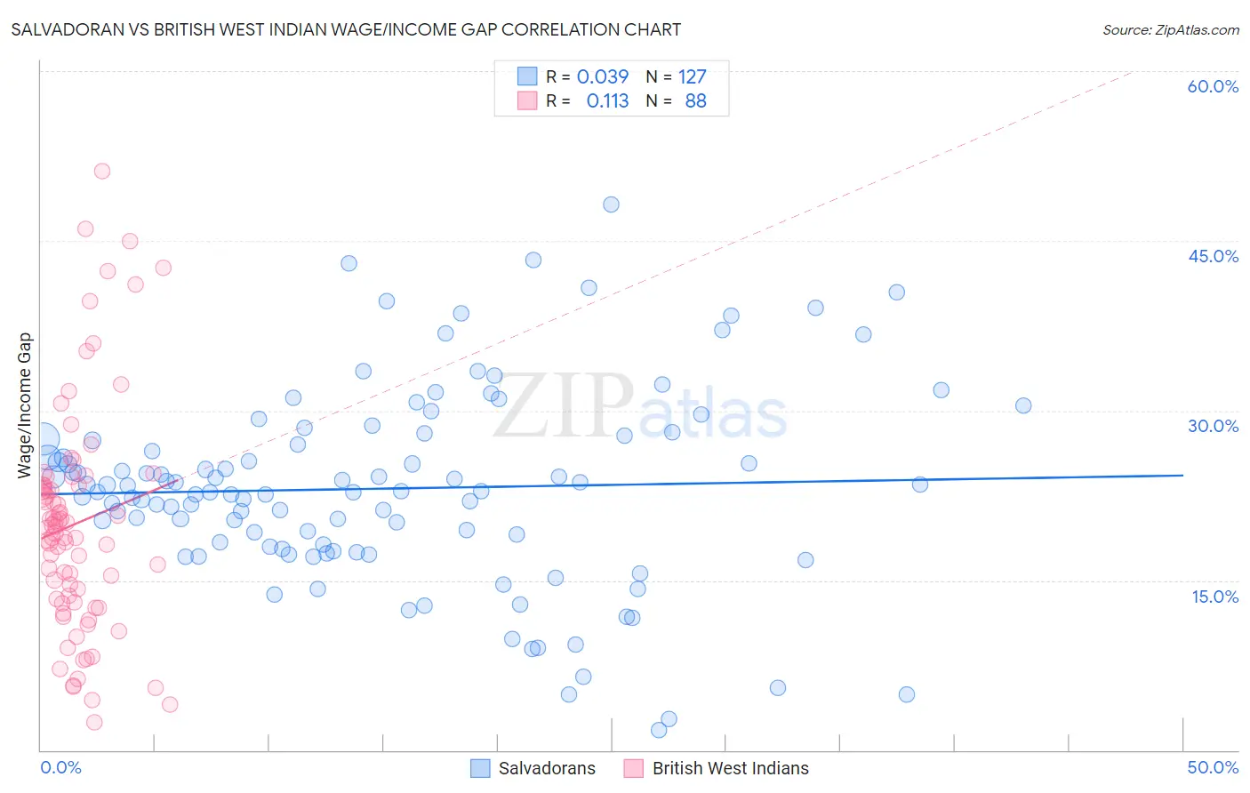 Salvadoran vs British West Indian Wage/Income Gap