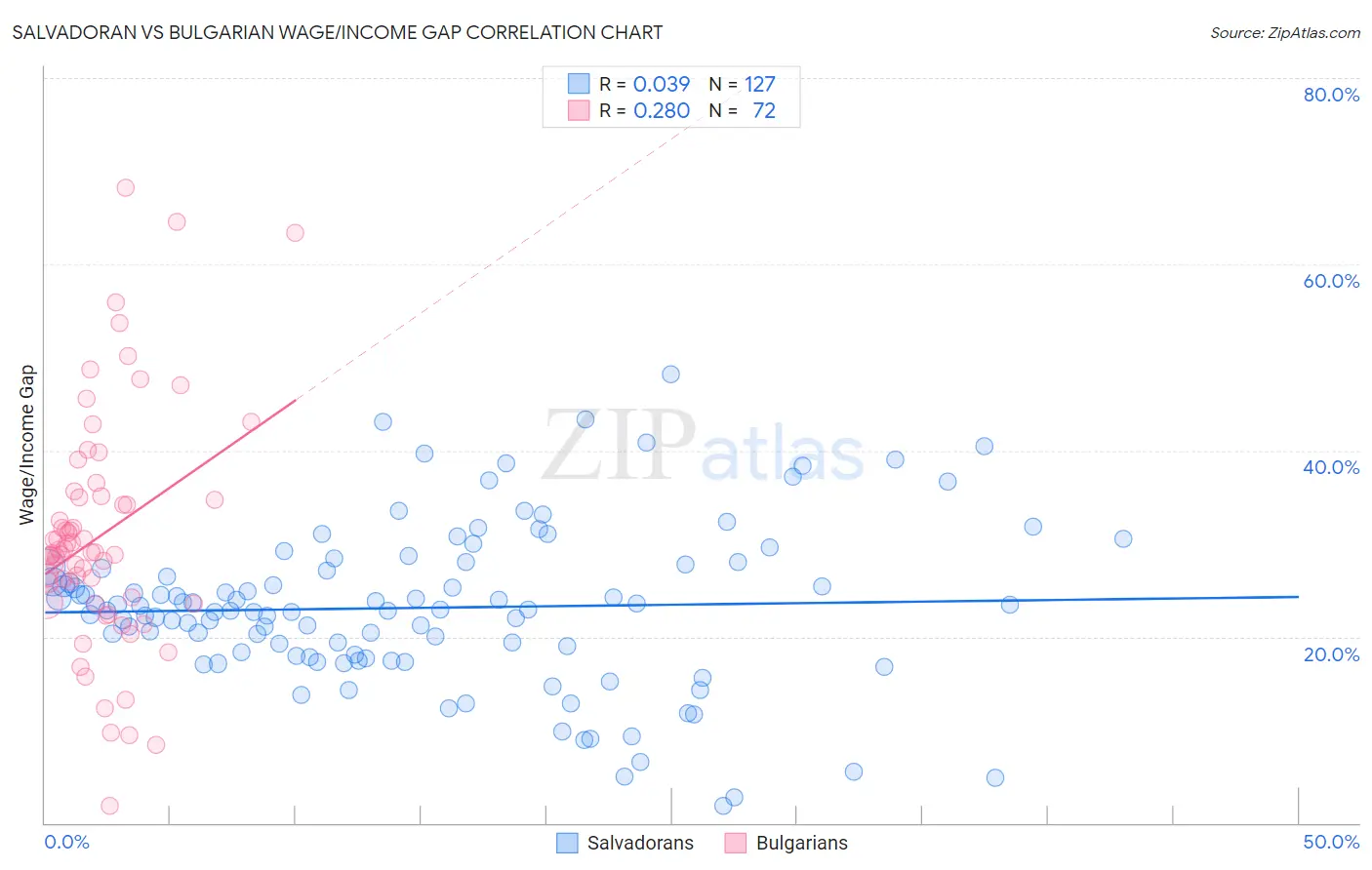 Salvadoran vs Bulgarian Wage/Income Gap