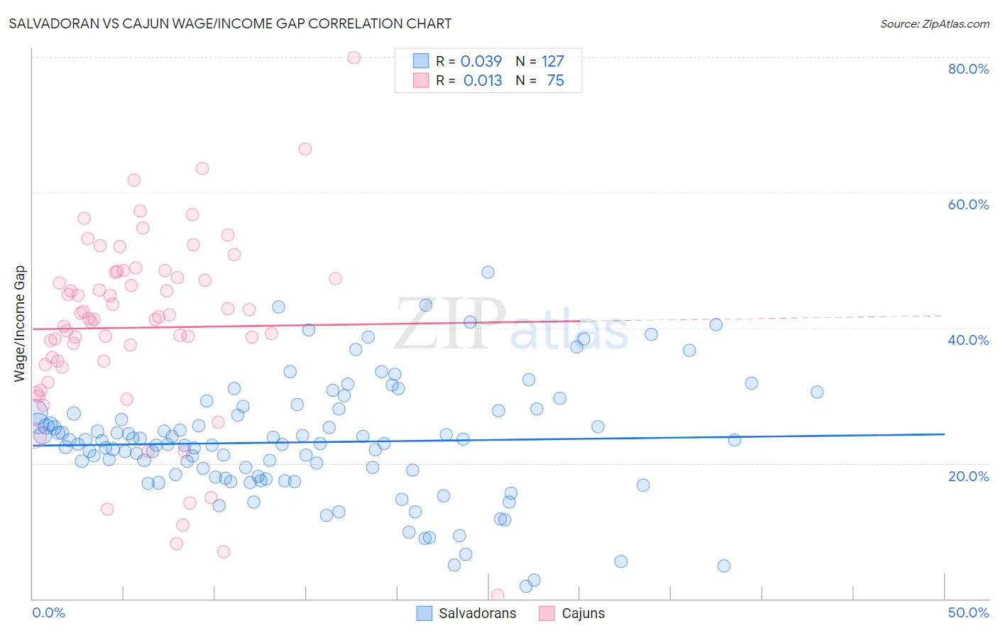 Salvadoran vs Cajun Wage/Income Gap